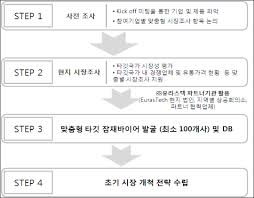 러시아 수출을 위한 프로세스 - 시장조사, 잠재바이어 발굴