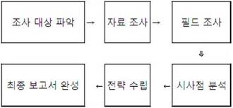 유라스텍 조사및 분석 서비스 절차