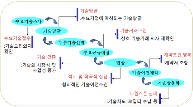 기술이전 프로세스를 나타내고 있음. 수요기술조사 부터 시작하여 수요공급매칭, 기술이전 후 기술상용화까지 컨설팅 수행 가능함.
