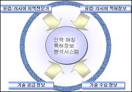 유럽 및 러시아 전문가 매칭 분석시스템