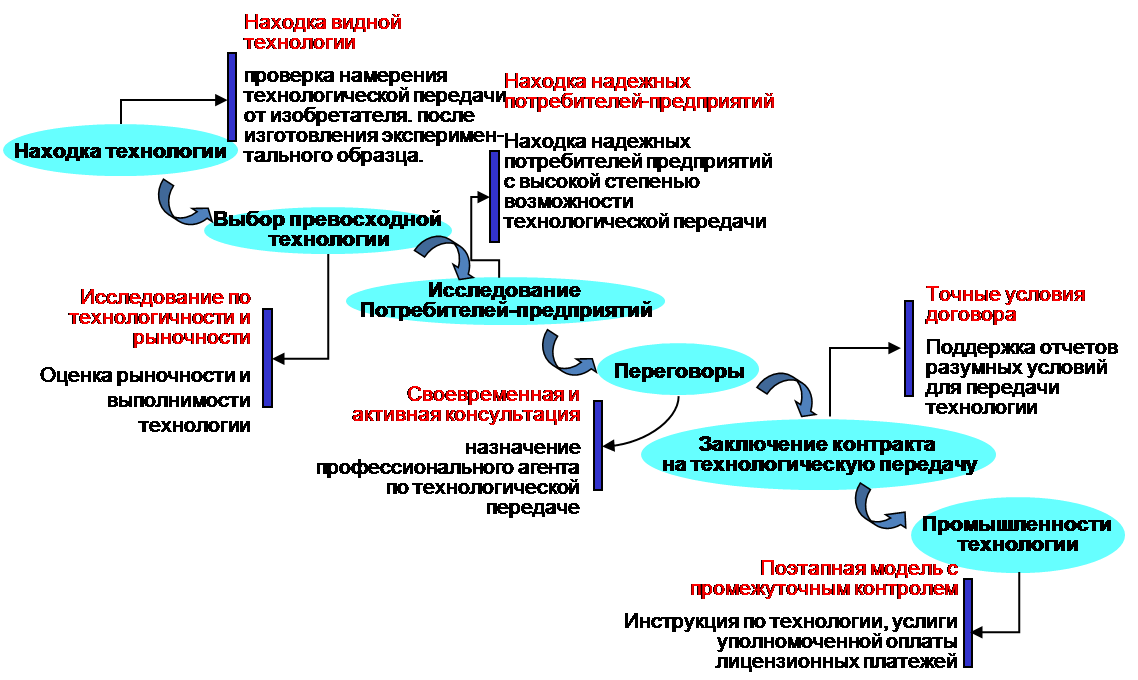 Eurastech - Информационно-консультационный услуг в соответствии с процессом технологической передачи