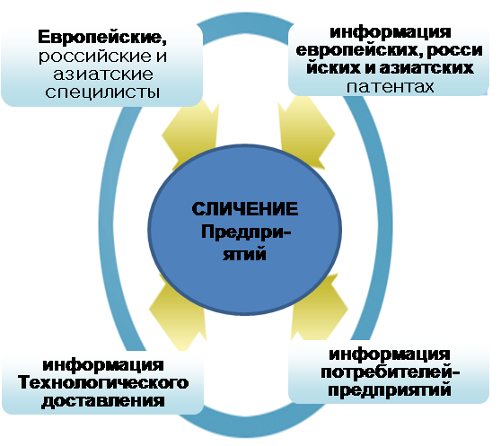 Eurastech - Системы сличения передачи технологий